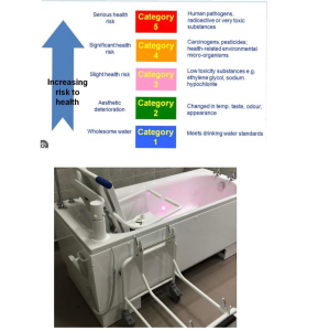 Keeping water standards high. A diagram detailing the category levels of health risk from contaminated water.